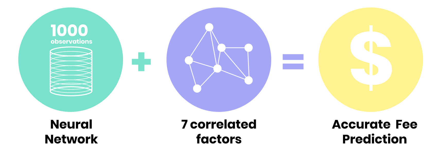 Diagram explaining algorithm factors