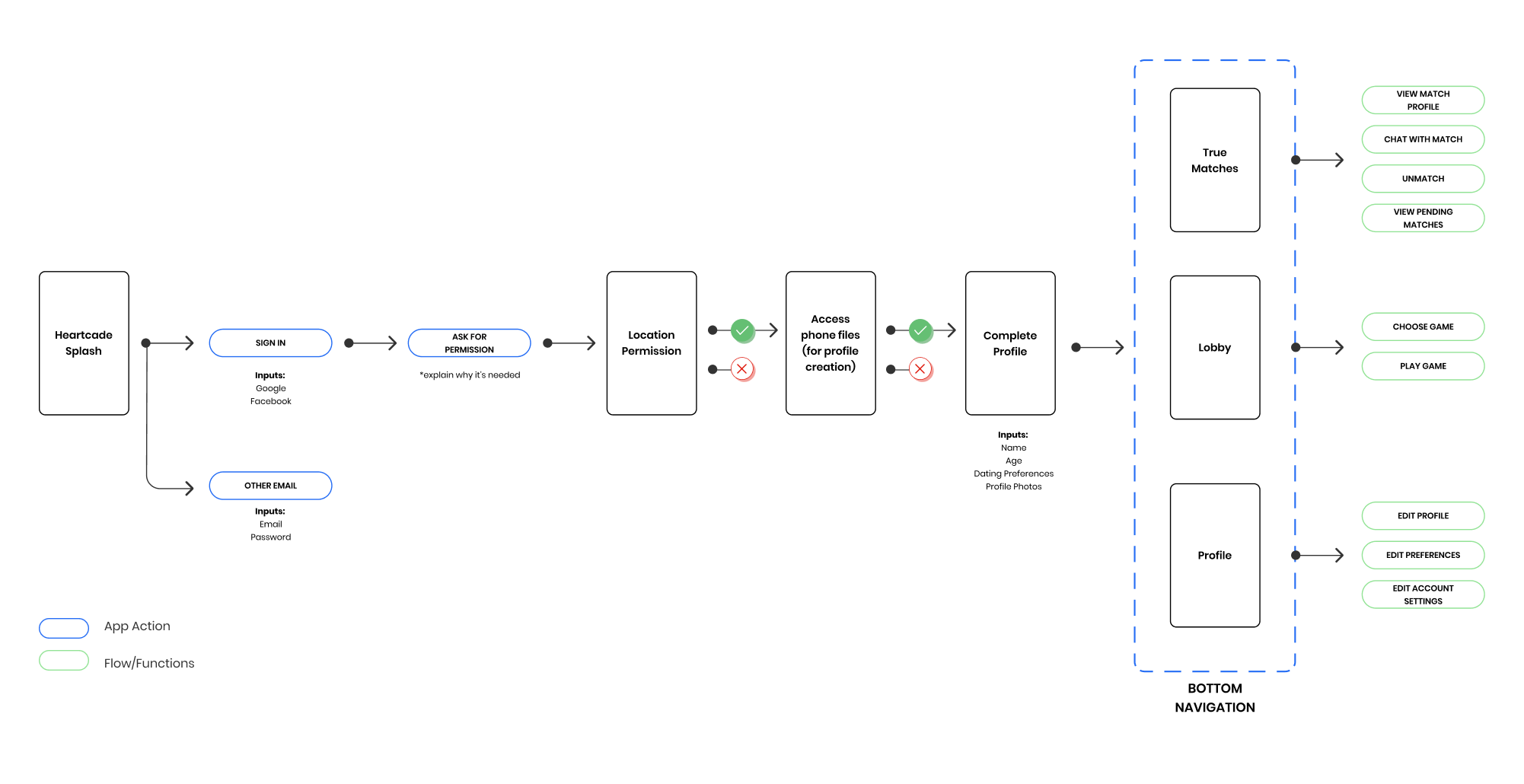 Onboarding and architecture